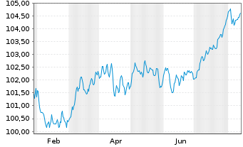 Chart Jyske Bank A/S EO-FLR Med.-T. Nts 2024(24/35) - 1 an