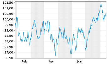 Chart Deutsche Bahn Finance GmbH Med.Term Notes 2024(38) - 1 an