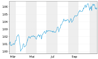 Chart Telefónica Europe B.V. EO-FLR Bonds 2024(24/Und.) - 1 an