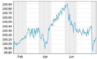 Chart Kapla Holding S.A.S EO-FLR Nts 2024(24/30) Reg.S - 1 an