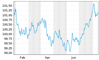 Chart Eurogrid GmbH MTN v.2024(2028/2029) - 1 Jahr