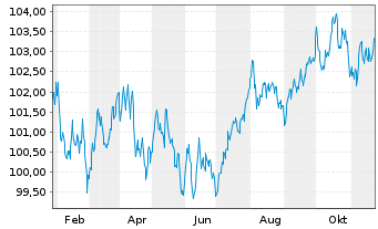 Chart Eurogrid GmbH MTN v.2024(2033/2034) - 1 an