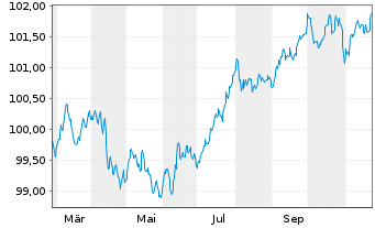 Chart Coca Cola HBC Finance B.V. EO-MTN. 2024(24/28) - 1 an