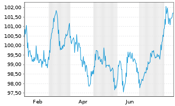 Chart KommuneKredit EO-Medium-Term Notes 2024(38) - 1 Jahr