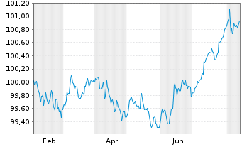 Chart Mitsubishi HC Capital UK PLC -T.Nts 2024(27/27) - 1 an