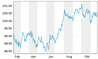 Chart Volvo Treasury AB EO-Med.-T.Notes 2024(24/29) - 1 an