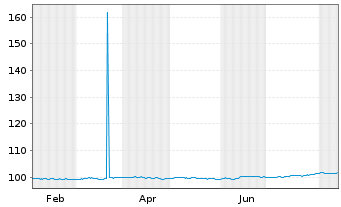 Chart DekaBank Dt.Girozentrale MTN-IHS S.A-164 v.24(29) - 1 Jahr