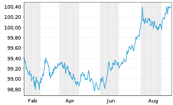 Chart Volvo Treasury AB EO-Med.-T.Notes 2024(24/26) - 1 Jahr