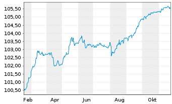 Chart Cirsa Finance International 2024(24/29)Reg.S - 1 an