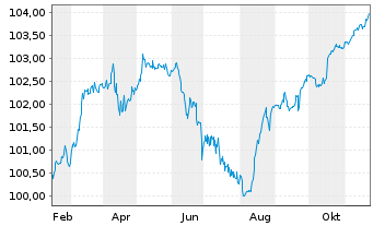 Chart Goldstory S.A.S. EO-Notes 2024(24/30) Reg.S - 1 an