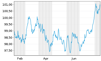 Chart Achmea Bank N.V. EO-M.-T.Mortg.Cov.Bds 2024(34) - 1 Jahr