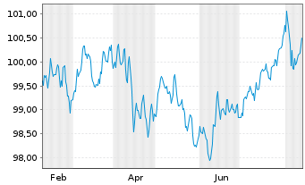 Chart Becton, Dickinson & Co. EO-Notes 2024(24/31) - 1 an