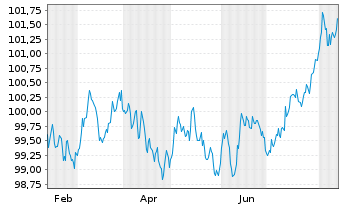 Chart Corporación Andina de Fomento EO-MTN. 2024(30) - 1 Jahr