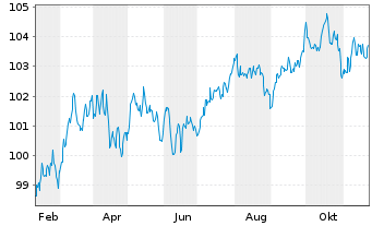 Chart ING Groep N.V. EO-FLR Med.-T. Nts 2024(34/35) - 1 an