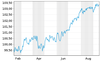 Chart Danske Bank AS EO-FLR Med.-Term Nts 24(29/34) - 1 Jahr