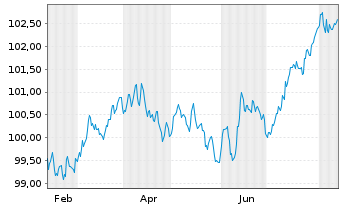 Chart P3 Group S.a.r.l. EO-Medium-Term Nts 2024(24/30) - 1 an