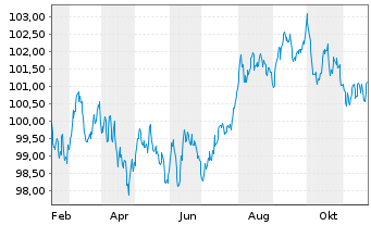 Chart International Bank Rec. Dev. EO-Med.T.Nts 2024(34) - 1 Year