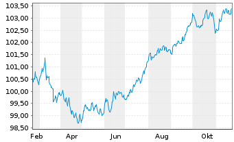 Chart Raiffeisen Bank Intl AG Non.Pref.MTN2024(28/29) - 1 an