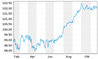 Chart Litauen, Republik EO-Medium-Term Notes 2024(34) - 1 an