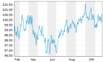 Chart Linde PLC EO-Medium-Term Nts 2024(24/36) - 1 an