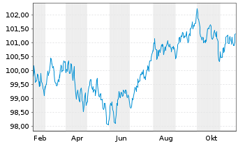 Chart Linde PLC EO-Medium-Term Nts 2024(24/31) - 1 an