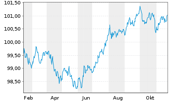 Chart Linde PLC EO-Medium-Term Nts 2024(24/28) - 1 an