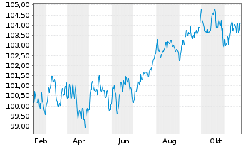 Chart Svenska Handelsbanken AB MTN 2024(34) - 1 an