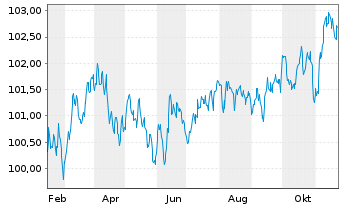 Chart Ford Motor Credit Co. LLC EO-Med.T.Nts 2024(24/30) - 1 an