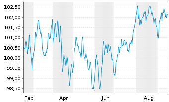 Chart Unilever Fin. Netherlands B.V. EO-MTN. 2024(24/37) - 1 Jahr