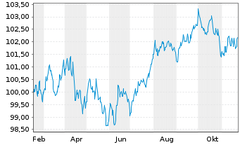 Chart Unilever Fin. Netherlands B.V. EO-MTN. 2024(24/32) - 1 an