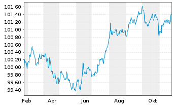 Chart Infineon Technologies AG Med.Term Nts. v.24(24/27) - 1 an