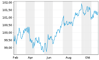 Chart Siemens Finan.maatschappij NV EO-MTN. 2024(28/28) - 1 an