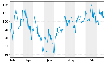 Chart Siemens Finan.maatschappij NV EO-MTN. 2024(43/44) - 1 an