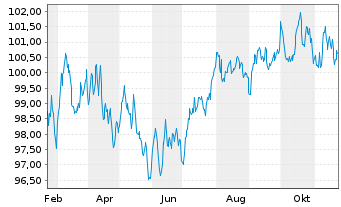 Chart Siemens Finan.maatschappij NV EO-MTN. 2024(36/37) - 1 an