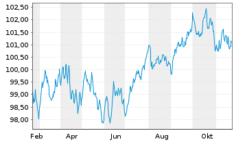 Chart Siemens Finan.maatschappij NV EO-MTN. 2024(32/32) - 1 an