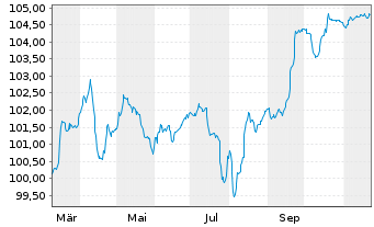 Chart TUI AG EO-Anl.v.2024(2024/2029) Reg.S - 1 an