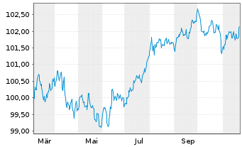 Chart Kraft Heinz Foods Co. EO-Notes 2024(24/29) - 1 an