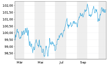 Chart Honeywell International Inc. EO-Notes 2024(24/30) - 1 an