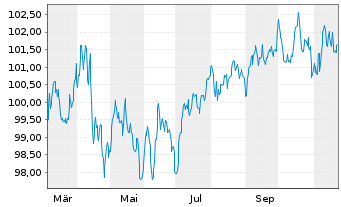 Chart Honeywell International Inc. EO-Notes 2024(24/36) - 1 an