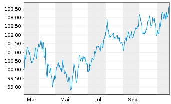 Chart A.P.Moeller-Maersk A/S EO-Med.Term Nts 2024(24/32) - 1 an