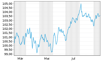 Chart A.P.Moeller-Maersk A/S EO-Med.Term Nts 2024(24/36) - 1 an