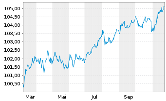 Chart METRO AG EO-MTN v.2024(2029/2029) - 1 an