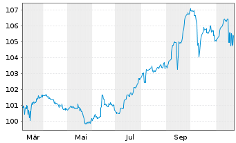 Chart Citycon Treasury B.V. EO-Med.Term Nts 2024(24/29) - 1 an