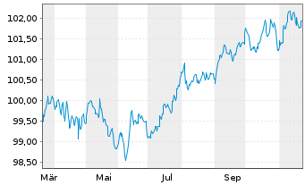 Chart Anglo American Capital PLC EO-Med.T.Nts 24(24/29) - 1 Year