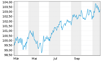 Chart Anglo American Capital PLC EO-Med.T.Nts 24(24/32) - 1 an