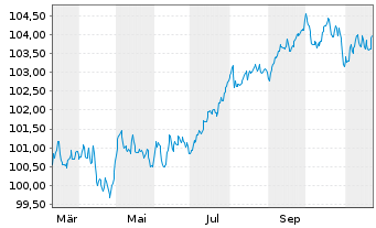 Chart Banco de Sabadell S.A. Non-Pref.MTN 24(29/30) - 1 an