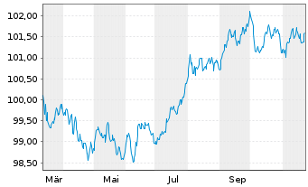 Chart Bayerische Landesbank HPF-MTN v.24(28) - 1 an