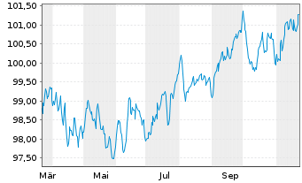 Chart easyJet PLC EO-Med.-Term Notes 2024(24/31) - 1 an