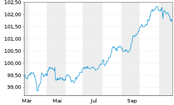 Chart TenneT Holding B.V. EO-FLR Notes 2024(24/Und.) - 1 an