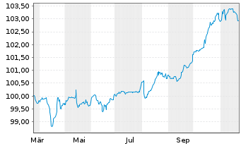 Chart TenneT Holding B.V. EO-FLR Notes 2024(24/Und.) - 1 an